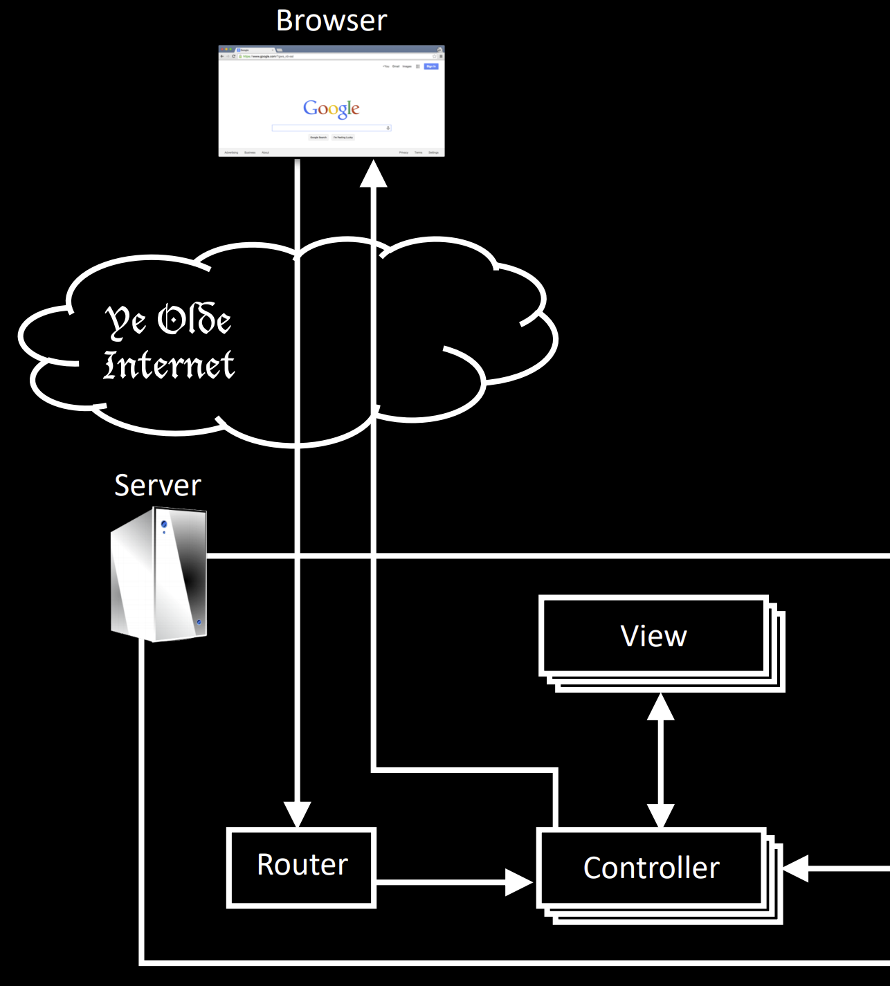 A diagram of the Rails server architecture pertaining to static pages.